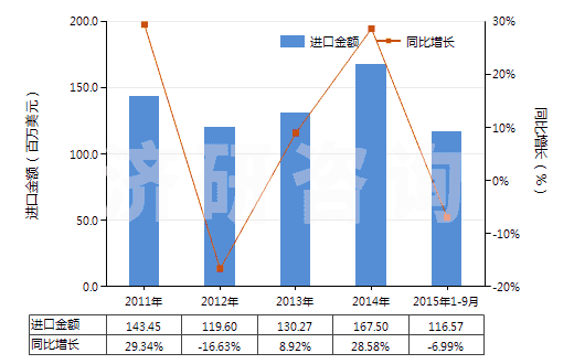 2011-2015年9月中國氨綸彈性紗線(未加捻或捻度每米不超過50轉(zhuǎn))(HS54024410)進(jìn)口總額及增速統(tǒng)計(jì) 2011-2015年9月中國氨綸彈性紗線(未加捻或捻度每米不超過50轉(zhuǎn))(HS54024410)進(jìn)口總額及增速統(tǒng)計(jì)
